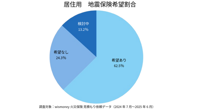 【2025年7月版】地震保険の希望傾向を調査|一戸建てと共同住宅で意識に違いも?