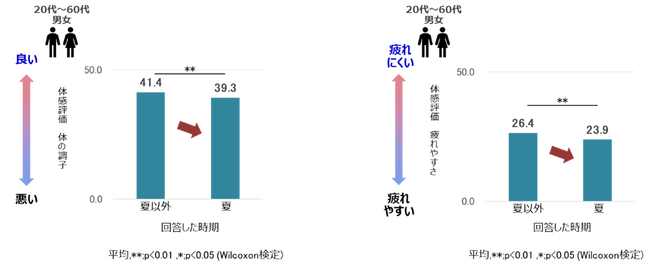 【ファンケル健康ビッグデータ調査　第3弾】3万人分の「夏の疲労感」と「食事・睡眠・運動」の関係性を解析