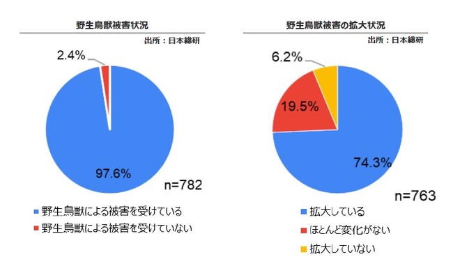 野生鳥獣による被害 全国の基礎自治体の実態を調査
