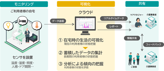 TOPPAN、「WAN-かいご(R)」のプラットフォーム内に新サービスを構築