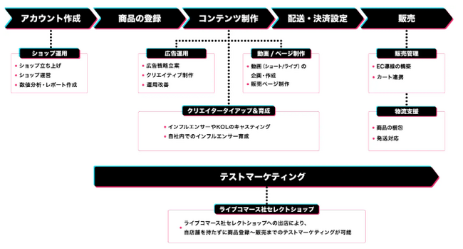 TikTok Shopの広告運用サポート開始