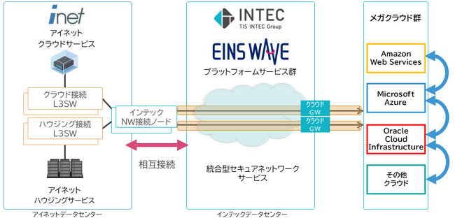 インテック、アイネットと両社データセンター間でネットワーク相互接続を開始