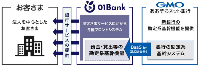 「BaaS byGMOあおぞら」により銀行が銀行にサービス・機能をBaaS(*1)提供する先進的な取り組みを実現
