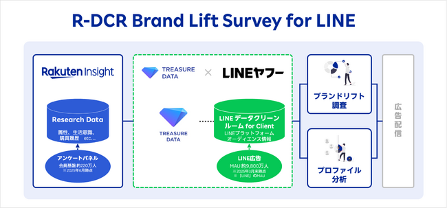 楽天インサイト、「LINE」のデータクリーンルームと連携した分析プロダクト「R-DCR Brand Lift Survey for LINE」の本格提供を開始