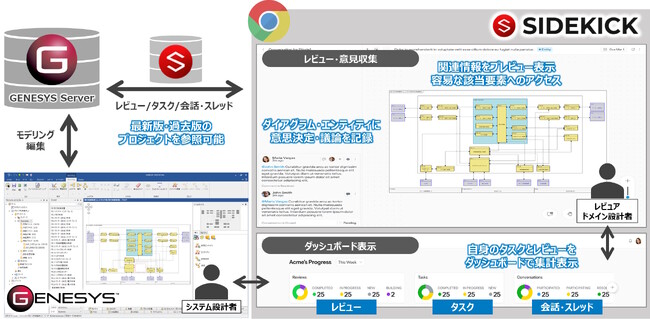“システムモデルをステークホルダー全員が活用できるものに”　図研、MBSEを活用した製品開発コラボレーションのための新ソリューション「SIDEKICK」を発表