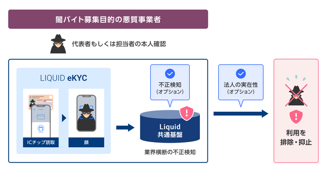 闇バイトを業界横断で未然に防ぐ、スキマバイト業界向けプランを提供