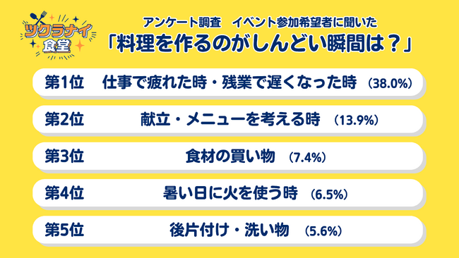 【宅食グルメ×ナッシュ】働く世代の料理がしんどい瞬間TOP5を発表、8/2開催イベント「ツクラナイ食堂」、追加募集開始