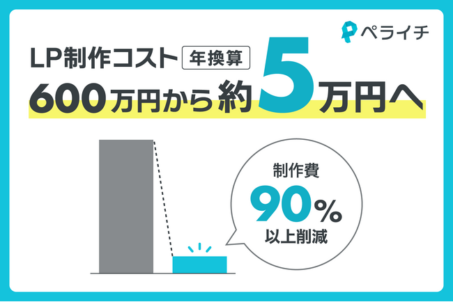 LP制作コスト“年換算600万円を約5万円”へ。フォースタートアップスが「ペライチ」で20本のLPを内製化し、制作費を90％以上削減