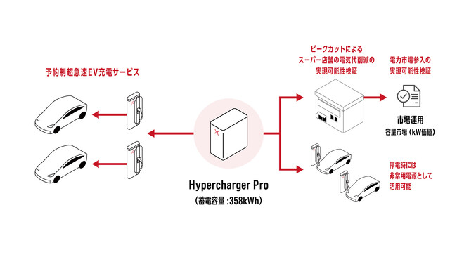 蓄電池型超急速ＥＶ充電システムを活用した共同研究の開始