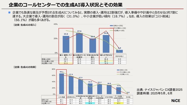 NiCEが企業側、消費者側双方にCX調査2025を実施