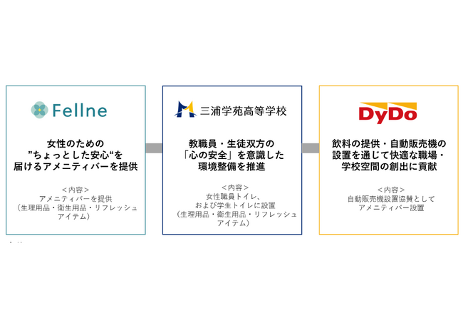 学校法人三浦学苑×ダイドードリンコ×Fellne 女性職員の健康と快適な環境作りの支援にアメニティバーを設置