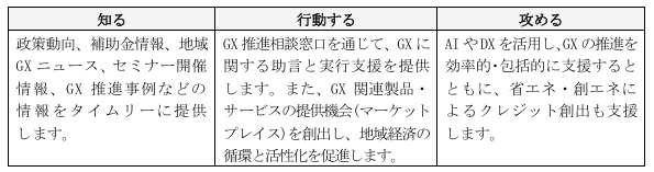 【常陽銀行】GXプラットフォーム「エコのば」を活用した地域事業者のGX推進支援について