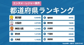 【2025年最新】日本の「エンタメ・レジャー業界」都道府県別企業数ランキング|Akala DB 企業調査レポート 【2025年最新】日本の「エンタメ・レジャー業界」都道府県別企業数ランキング|Akala DB 企業調査レポート