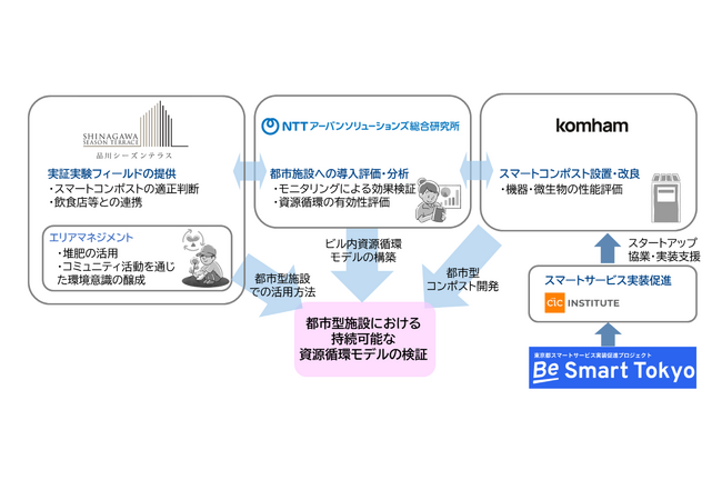 NTTアーバンソリューションズ総合研究所と komham は、品川シーズンテラスにおいて都市型施設内の資源循環に関する実証実験を開始