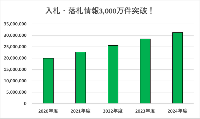 公共調達情報が3,000万件突破!入札情報提供サービス「入札王」