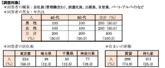 首都圏の単身生活者『生活事情』アンケート第20弾　ひとり暮らし40代・50代の「生活事情」アンケートを実施
