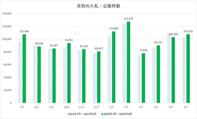 2025年6月の入札・公募件数は107,653件 件数・業種別の推移から見る傾向分析【入札王】