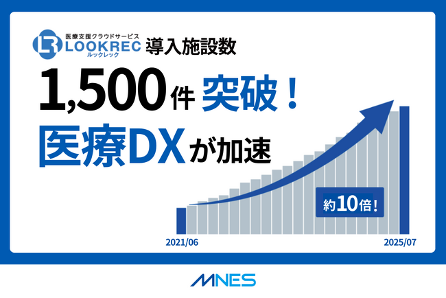 医療DXが加速！クラウド型医療情報管理共有システム『LOOKREC』導入施設数1,500件を突破