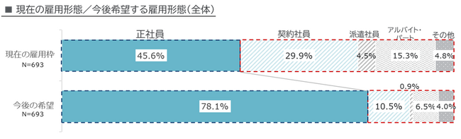 【パーソルダイバース／調査レポート】はたらく障害者、8割が「正社員」での雇用を希望　浮かび上がる就業実態とのギャップ