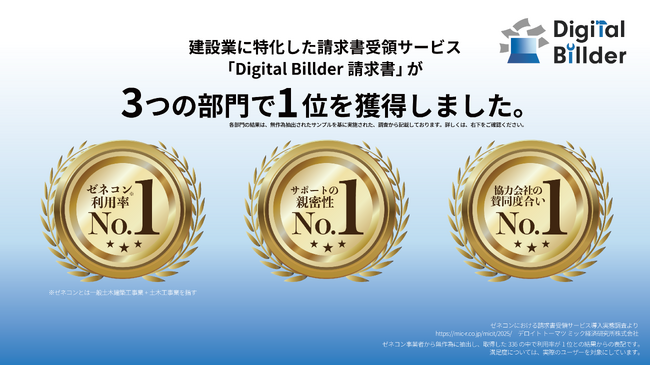 燈株式会社が提供する「Digital Billder 請求書」が、「ゼネコン利用率」「サポートの親密性」「協力会社の賛同度合い」の3部門でNo.1を獲得