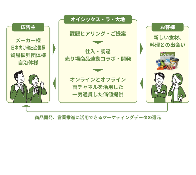 オイシックス・ラ・大地グループの総合力で認知促進から流通拡大までを一気通貫で支援　オンライン、オフラインのアセットを活用した新広告ソリューションサービス本格始動