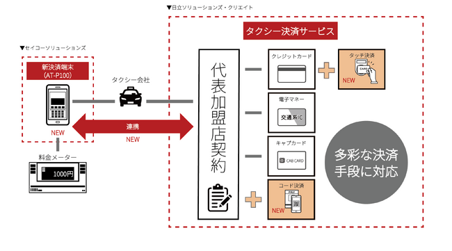 「タクシー決済サービス」が新決済端末と連携開始