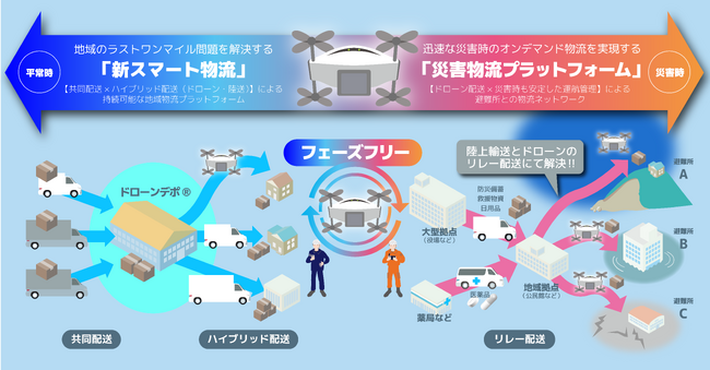 ソフトバンクとフェーズフリー型ドローン物流プラットフォーム構築に向けて業務提携
