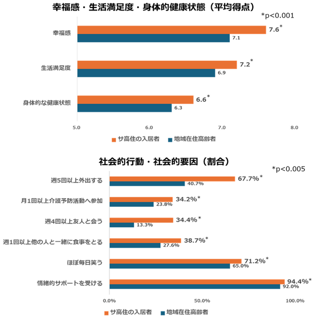 サービス付き高齢者向け住宅への入居は高齢者の身体的健康状態や幸福感の向上につながる可能性～傾向スコアマッチング手法による地域在住高齢者との比較研究
