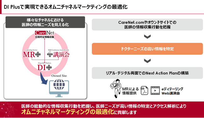 ケアネット、医薬品情報プラットフォーム「DI Plus(R)」を商標登録
