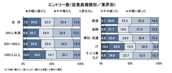 「待遇や働き方にこだわる学生が増えた」と感じる企業は7割超 ～人事採用担当者が詠んだ川柳11作品も紹介～