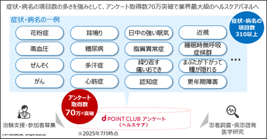 「dポイントクラブアンケート（ヘルスケア）」にて収集したヘルスケアパネルのデータが70万ユーザーを突破！
