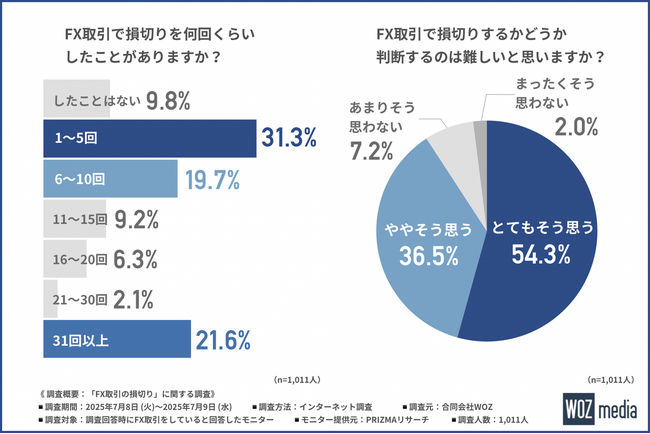 【損切りができずに大きな損失を出したことがある方は約7割！】損切りに悩むFXトレーダーの判断基準と心理的障壁を徹底調査