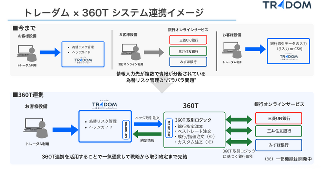 為替リスク管理の“バラバラ問題”を解決！戦略立案から為替予約実行までをシームレスに