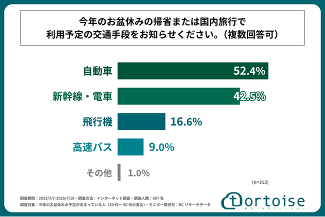2025年のお盆休み、帰省または国内旅行で利用予定の移動手段、第1位は「自動車」！株式会社トータスが「お盆休みの過ごし方と交通手段」に関する調査を実施！