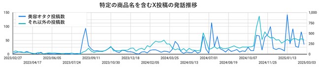 トレンダーズ、Xと共同で美容情報の実態調査を実施　第五弾は“美容オタク投稿による検索数と投稿数への影響”を調査・分析