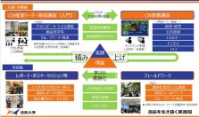 法政大学カーボンニュートラル人材育成プログラム「C-NEXTプログラム」が一般財団法人三菱みらい育成財団2025年度助成事業に採択