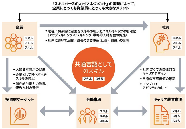 BeatrustとPwCコンサルティングがスキルベースの人材マネジメントによる人的資本経営支援で業務提携