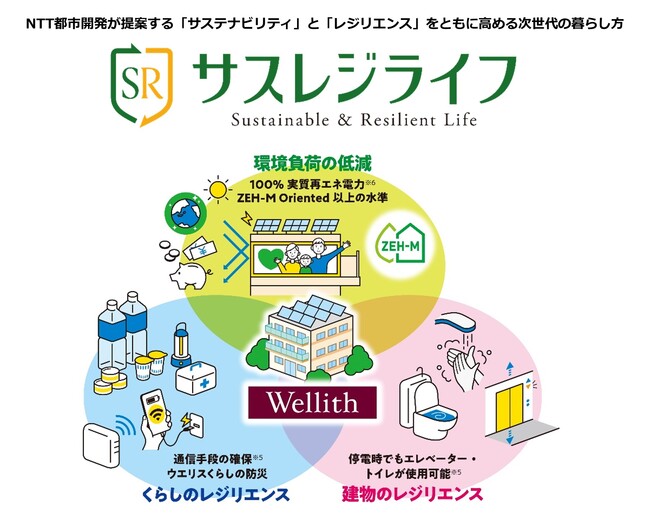 NTT 都市開発×レジルサステナビリティとレジリエンスをともに高める次世代の暮らし『サスレジライフ』を「ウエリス」シリーズに初展開