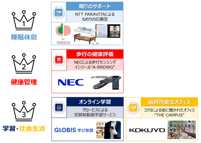 ビジネスパーソンが実践したい脳にいい行動Top3は『睡眠休息』、『健康管理』、『学習・社会生活』