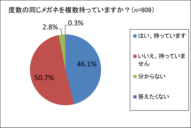 【メガネの使用に関する調査】複数のメガネを持つ71.5％が「同じ度数のメガネでも見え方が違う」ことを経験　そのメガネレンズ、本来の性能を発揮していますか？
