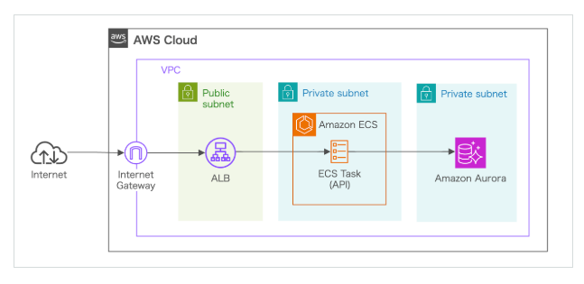 SANUS(上場監査クラウド)の多層的セキュリティに関して