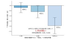 【横浜市立大学】地域での仲間づくりが10年以上続くと介護リスクが低下