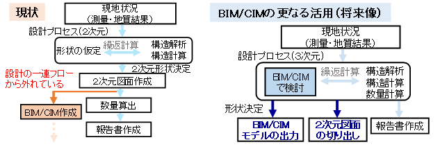 【技術革新】パラメトリックモデルを活用した3次元設計技術による自動設計システムを開始