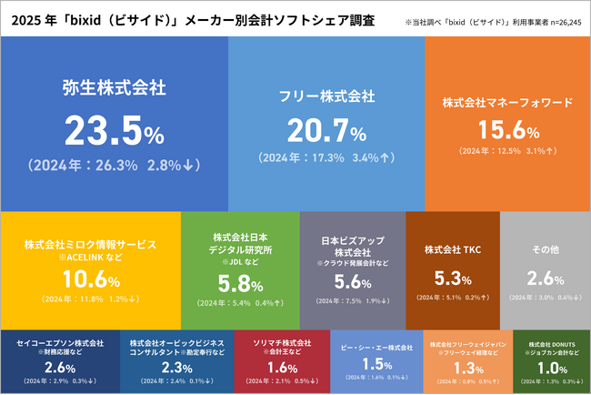 【会計ソフト利用状況調査2025年】経営支援クラウド『bixid（ビサイド）』の登録事業者はどの会計ソフトを利用しているのか？