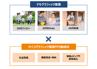 【顧客・生活者の“興味・関心”まで可視化】サイコグラフィックデータ対応の新「仮想ペルソナ分析機能」、提供開始