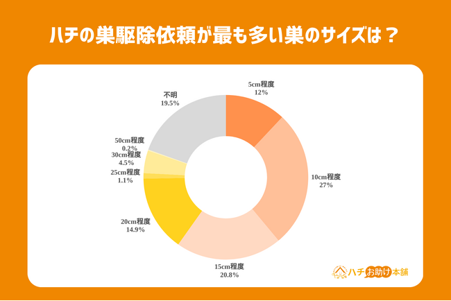 ハチ被害に対しての世間の認識とは？独自ユーザーデータやアンケートによるハチ被害に関するデータを公開