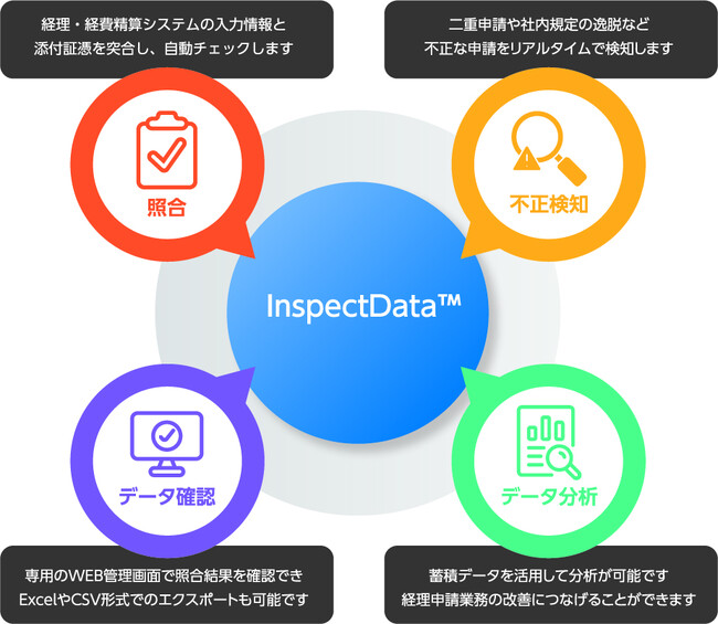 NTTデータ・ウィズ、経理・経費精算業務自動化ソリューション「InspectData」提供開始