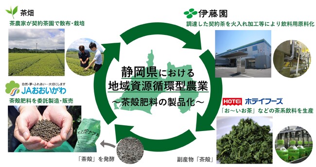 伊藤園、JAおおいがわ、ホテイフーズの3者が共同で実用化。茶殻肥料の製品化により静岡県での地域資源循環型農業を推進