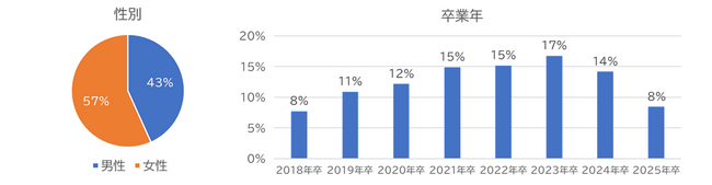NPS(R)を活用した私立大学ブランド力に関する調査結果を公開