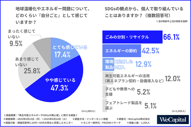 【再エネ・省エネ関連設備導入の壁は「費用」と「メリットの見えにくさ」】約6割がエネルギー問題などに関心を持つも行動は限定的？